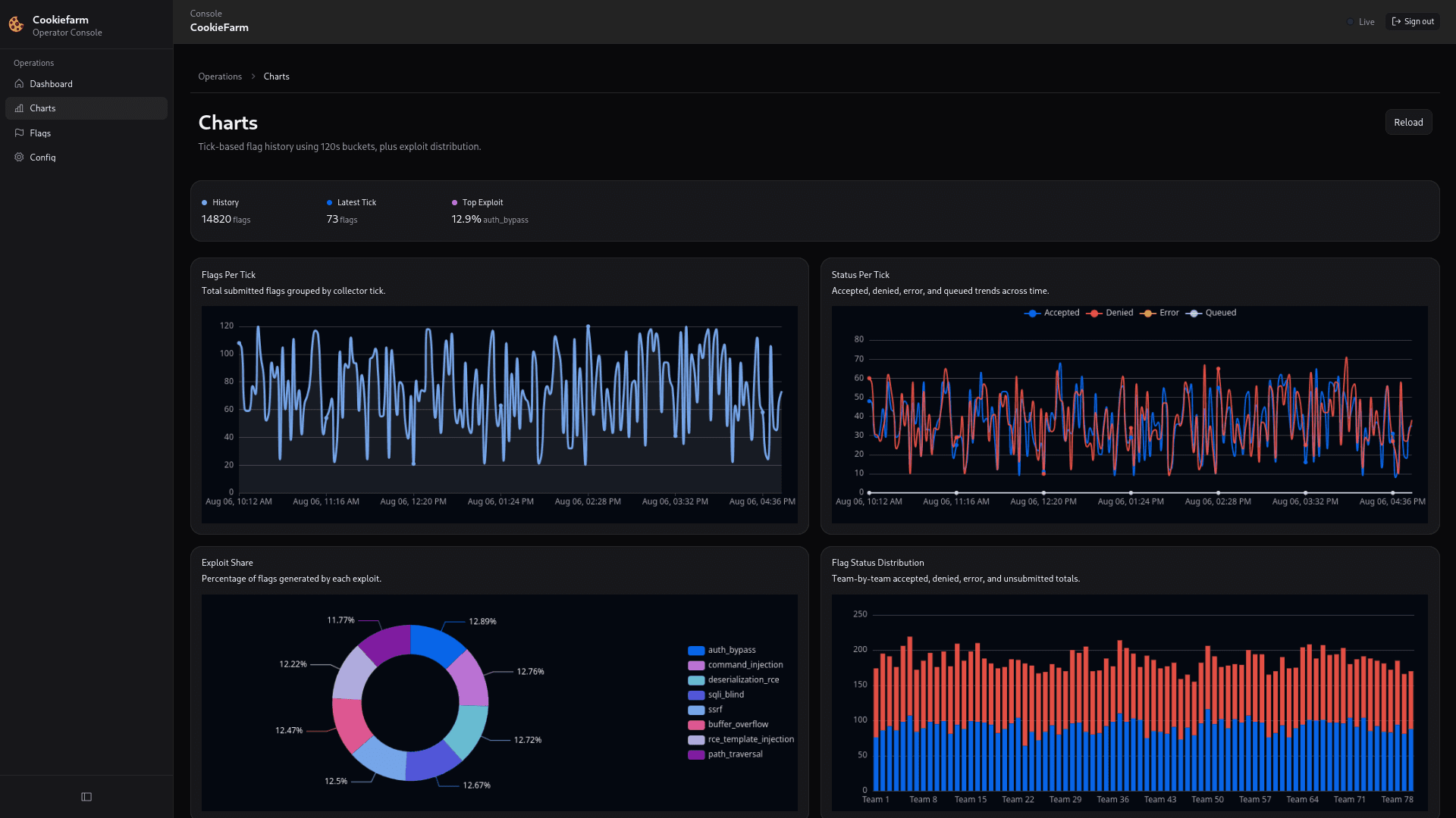 Dashboard Overview