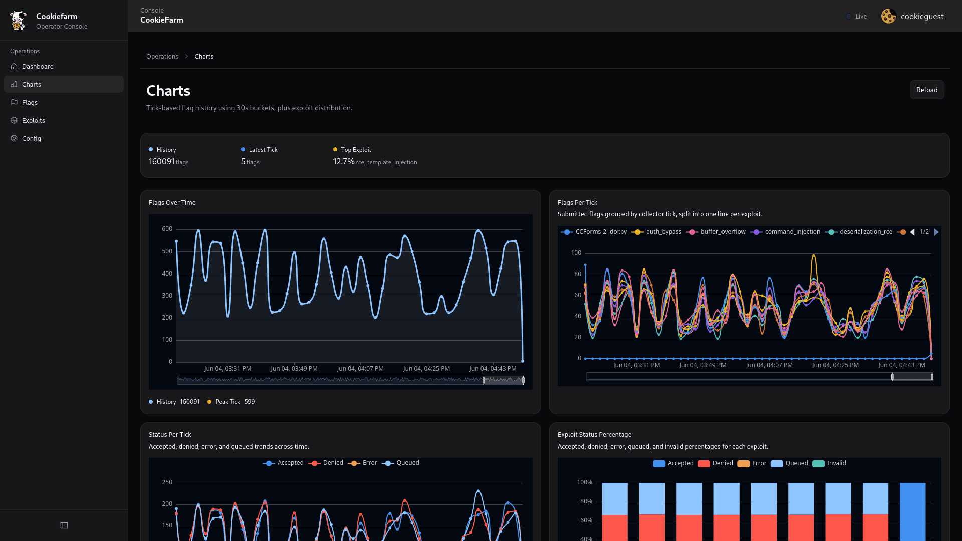 Dashboard Overview